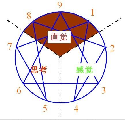 所谓的「人格完全提升了的人」,可以说就是具足这九型性格健康时