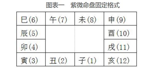 紫微斗数排盘详解史上最全最清晰步骤整理