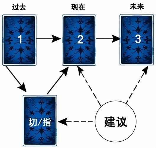 塔罗牌中切牌和指示牌的使用方法全