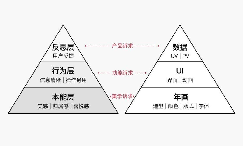 设计流程情感化设计结合诺曼心理学分为本能,行为和反思三个层级