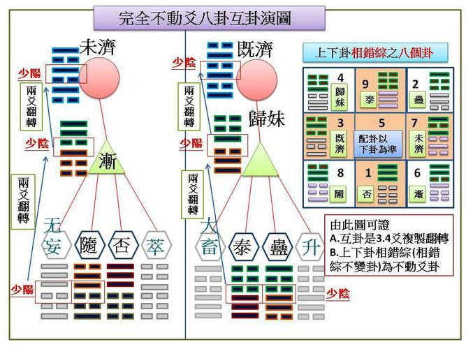 周易卦序与互卦4根64卦图关系