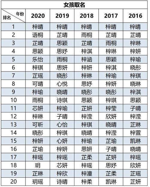 2023新生儿爆款名字出炉宇梓豪晴琪持续霸榜