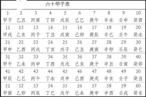 八字篇之六十甲子