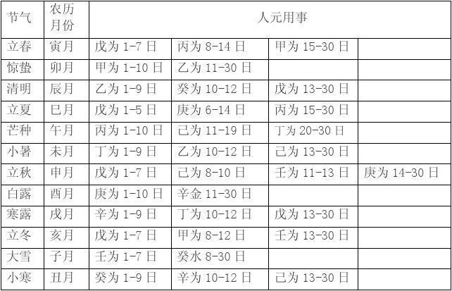 人元用事月令表