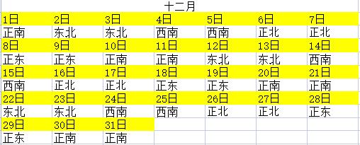 2023年全年财神方位查询一览表每日求财方位