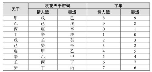 如何推算男女最佳的桃花运年份?