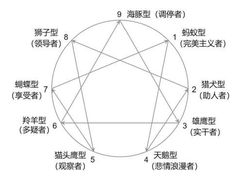 九型人格(enneagram)又名性格形态学,九种性格.