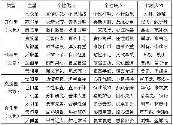 最简洁全面的紫微斗数总结知识