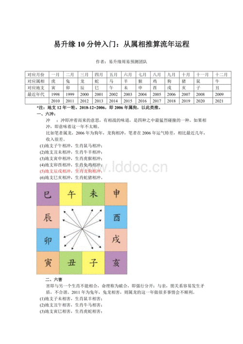 易升缘10分钟入门:从属相推算流年运程.doc