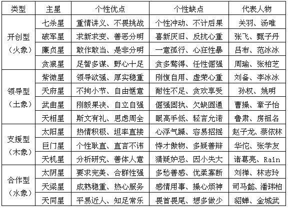 的紫微斗数总结知识 二,个性决定命运紫微14主星介绍 还只会玩星座吗?