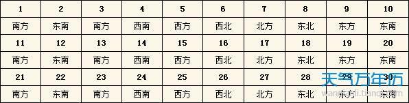 2023年打麻将偏财方位 2023年每日打麻将方位查询